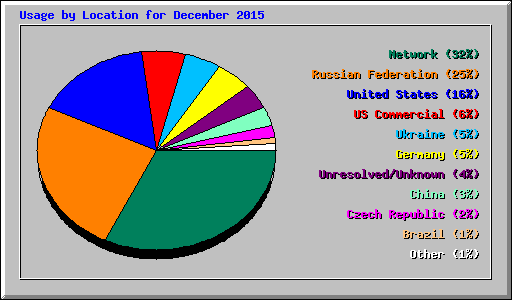 Usage by Location for December 2015