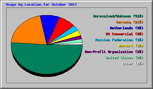 Usage by Location for October 2017