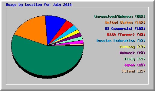 Usage by Location for July 2018