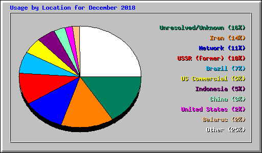 Usage by Location for December 2018