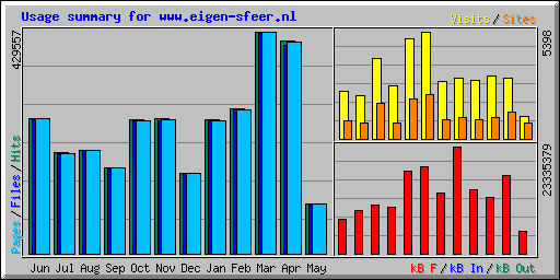 Usage summary for www.eigen-sfeer.nl